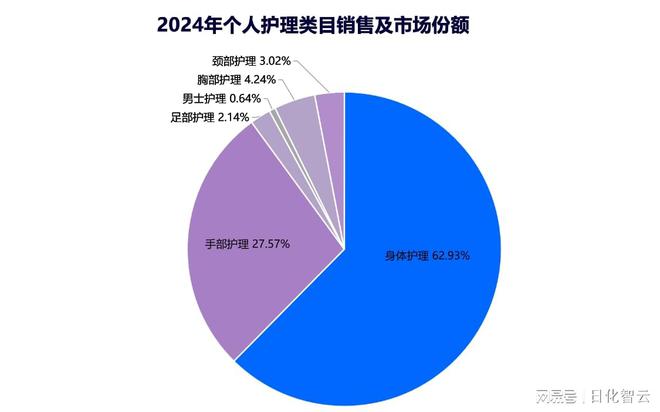 人护理品类市场概况及2025年消费趋势洞察CQ9电子最新网站原创报告 2024年个(图3)