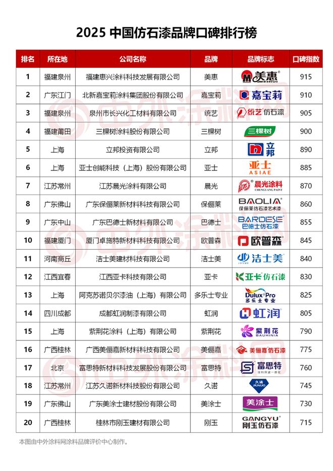 牌口碑排行榜揭秘！谁是最强双料冠军？CQ9电子版入口2025中国仿石漆品(图20)